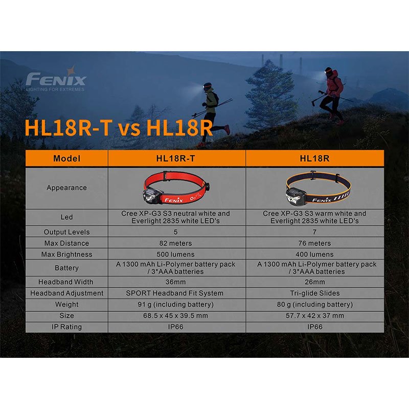 Fenix HL18R-T Genopladelig Pandelampe (500LM)